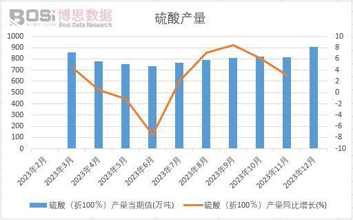 天博tb综合体育官方网站产量持续增长大型企业优势凸显 2023年中国硫酸产量月度统计(图1)