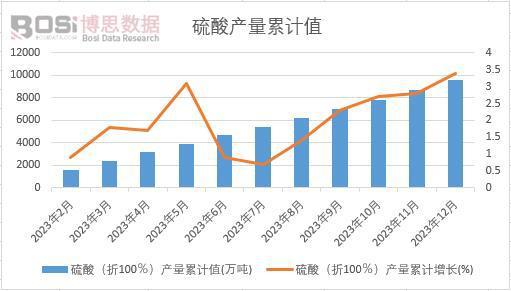 天博tb综合体育官方网站产量持续增长大型企业优势凸显 2023年中国硫酸产量月度统计(图2)