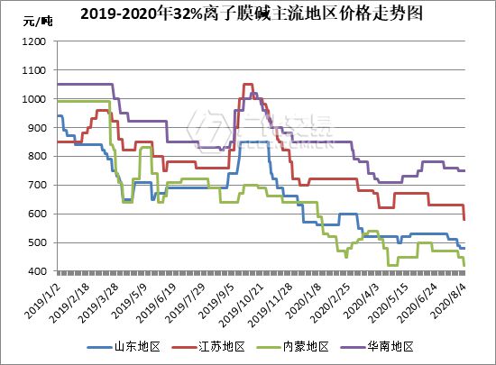 天博体育官网入口烧碱：价格再创新低！再跌就把（开）你（始）丢（囤）掉（货）！(图1)