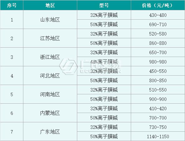 天博体育官网入口烧碱：价格再创新低！再跌就把（开）你（始）丢（囤）掉（货）！(图2)