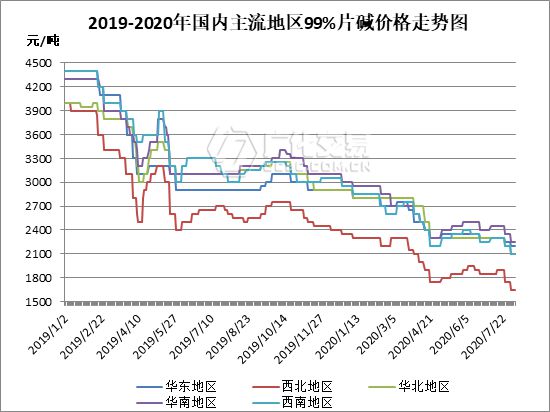 天博体育官网入口烧碱：价格再创新低！再跌就把（开）你（始）丢（囤）掉（货）！(图3)