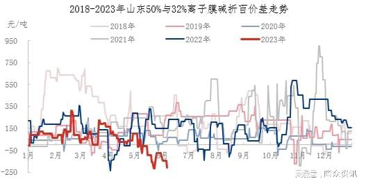 天博tb综合体育官方网站山东高低浓度碱价差创8年来新低(图1)