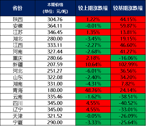 天博tb综合体育官方网站新华指数6月份新华·中盐两碱工业盐价格指数月环比上涨270%(图1)