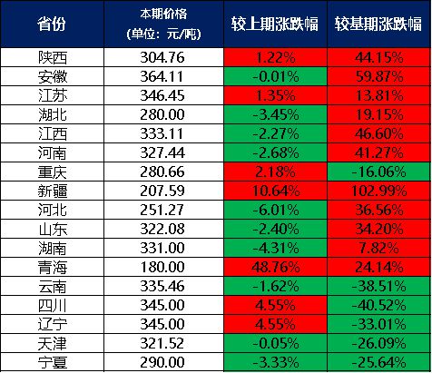 6月份新华·中盐两碱工业盐价格指天博体育官方平台入口数月环比上涨270%(图1)