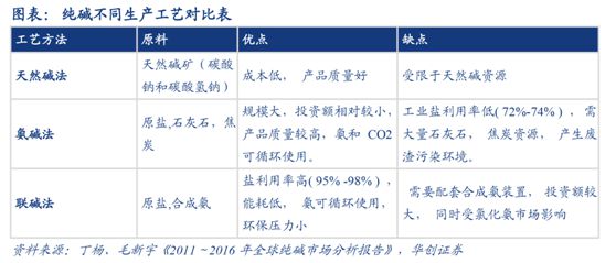 纯碱天博体育官网入口涨价刹不住车下游需求又添新亮点受益股清单(图1)