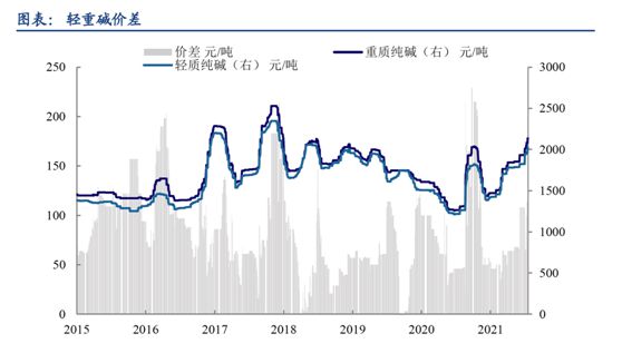 纯碱天博体育官网入口涨价刹不住车下游需求又添新亮点受益股清单(图2)