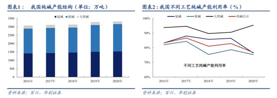 纯碱天博体育官网入口涨价刹不住车下游需求又添新亮点受益股清单(图3)