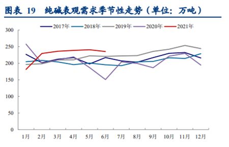 纯碱天博体育官网入口涨价刹不住车下游需求又添新亮点受益股清单(图5)