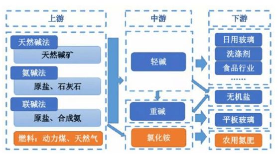 纯碱天博体育官网入口涨价刹不住车下游需求又添新亮点受益股清单(图4)