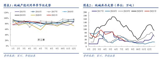 纯碱天博体育官网入口涨价刹不住车下游需求又添新亮点受益股清单(图8)