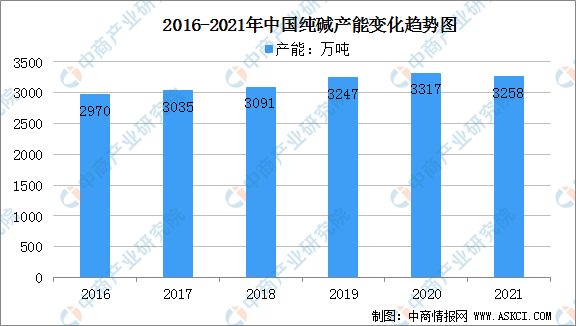 天博体育官方平台入口2021年中国纯碱市场规模及企业竞争格局分析（图）(图1)