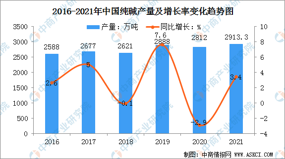 天博体育官方平台入口2021年中国纯碱市场规模及企业竞争格局分析（图）(图2)