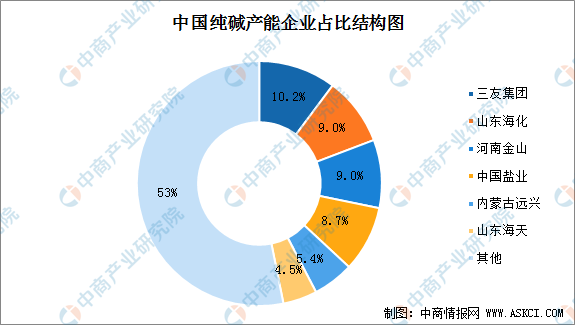 天博体育官方平台入口2021年中国纯碱市场规模及企业竞争格局分析（图）(图3)