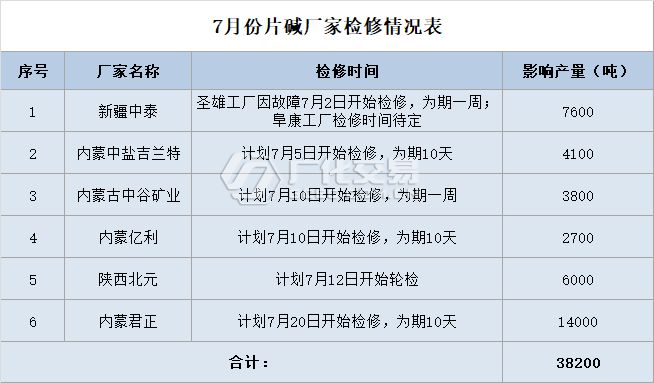 天博体育官方平台入口片碱：7月供应减量将近40000吨市场触底反弹 “就看今朝”(图1)