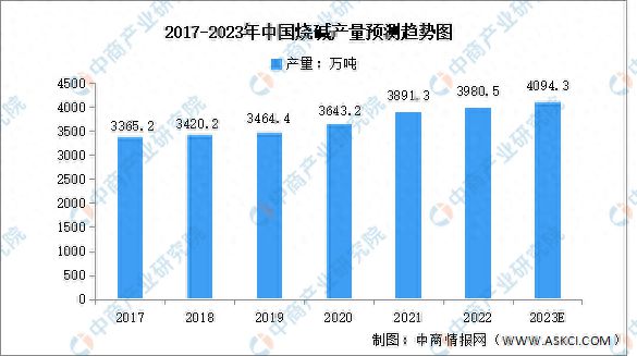 天博体育官方平台入口2023年中国烧碱及纯碱产量预测分析(图1)