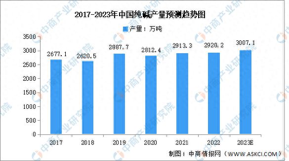 天博体育官方平台入口2023年中国烧碱及纯碱产量预测分析(图2)