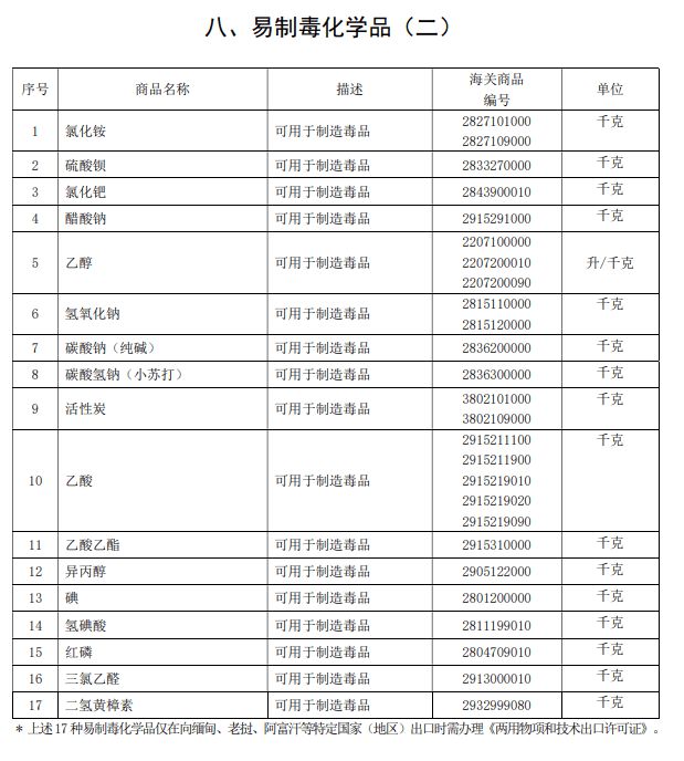 律师说法：向特定天博tb综合体育官方网站国家出口烧碱纯碱小苏打等易制毒化学品管制政策(图4)