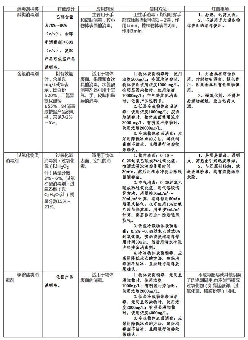 关于印发冷链食品生产经营新冠病毒防控技术指南和冷链食品生产经营过程新冠病毒防控消毒技天博tb综合体育官方网站术指南的通知(图1)