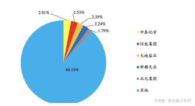 烧碱天博tb综合体育官方网站加速爆发！化工高景气核心赛道布局龙头梳理(图6)