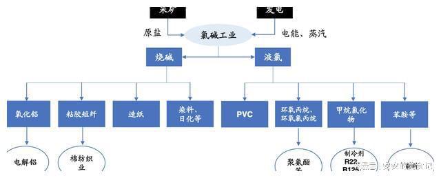 烧碱天博tb综合体育官方网站加速爆发！化工高景气核心赛道布局龙头梳理(图2)