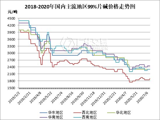 天博体育官方平台入口烧碱：月内氧化铝价格连涨200元吨烧碱市场 “东风”又将在哪？(图3)