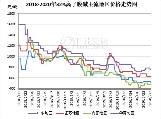 天博体育官方平台入口烧碱：月内氧化铝价格连涨200元吨烧碱市场 “东风”又将在哪？(图1)