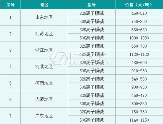 天博体育官方平台入口烧碱：月内氧化铝价格连涨200元吨烧碱市场 “东风”又将在哪？(图2)