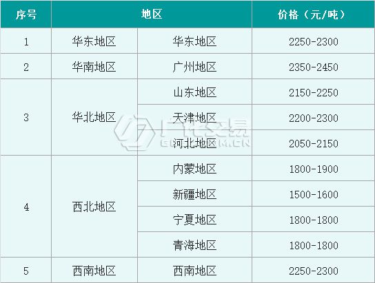 天博体育官方平台入口烧碱：月内氧化铝价格连涨200元吨烧碱市场 “东风”又将在哪？(图4)