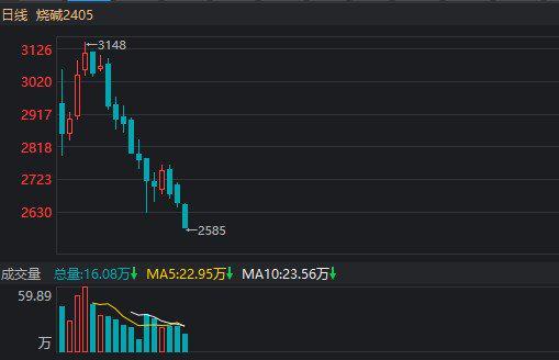 天博体育官方平台入口【解读】供需错配！烧碱近一个月累跌超16% 价格续刷上市以来新低(图1)