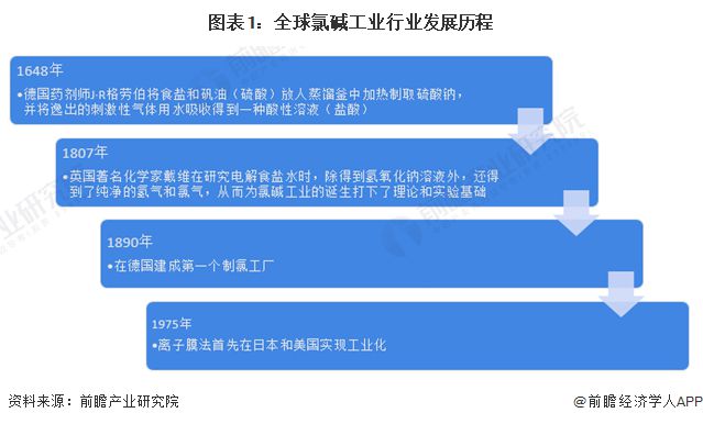 天博体育官方平台入口2024年全球氯碱工业市场现状分析 全球氯碱工业市场以亚太地区为主【组图】(图1)