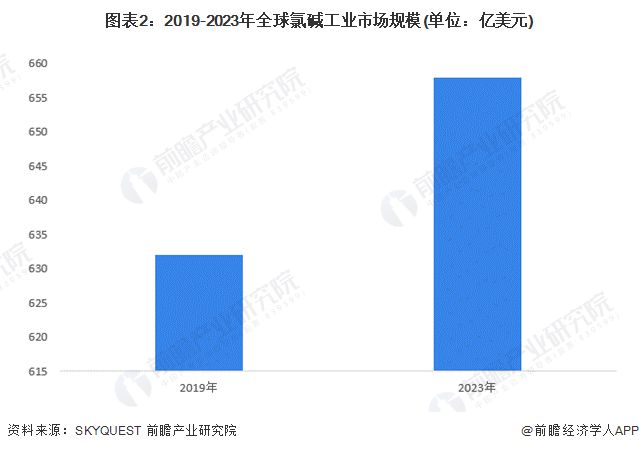 天博体育官方平台入口2024年全球氯碱工业市场现状分析 全球氯碱工业市场以亚太地区为主【组图】(图2)