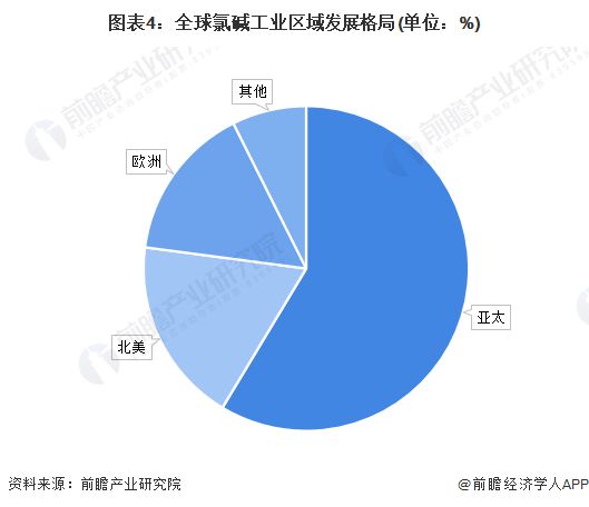 天博体育官方平台入口2024年全球氯碱工业市场现状分析 全球氯碱工业市场以亚太地区为主【组图】(图4)