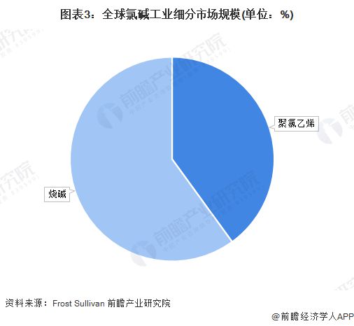 天博体育官方平台入口2024年全球氯碱工业市场现状分析 全球氯碱工业市场以亚太地区为主【组图】(图3)