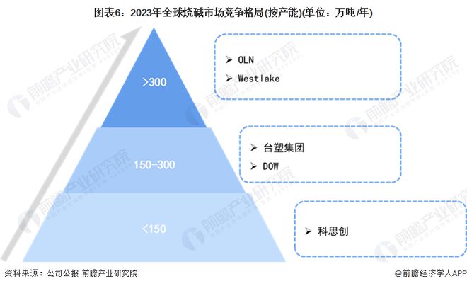 天博体育官方平台入口2024年全球氯碱工业市场现状分析 全球氯碱工业市场以亚太地区为主【组图】(图6)