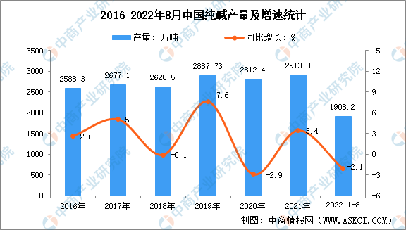 2022年中国纯碱市场现状分析：平板玻璃是最主要应用领域天博tb综合体育官方网站(图1)