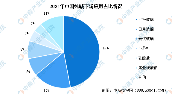 2022年中国纯碱市场现状分析：平板玻璃是最主要应用领域天博tb综合体育官方网站(图2)