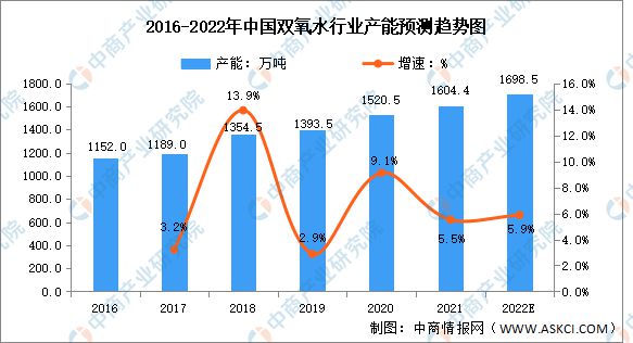 20天博体育官方平台入口22年中国双氧水行业产能及