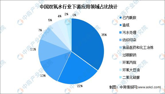 20天博体育官方平台入口22年中国双氧水行业产能及下游应用预测分析(图2)