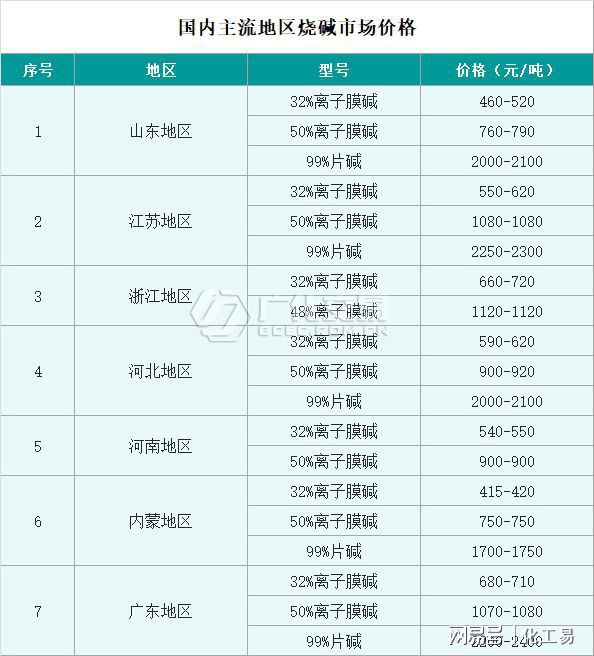 天博体育官方平台入口烧碱：在“跌跌不休”的行情冲击下厂家已亏损或濒临亏损(图1)