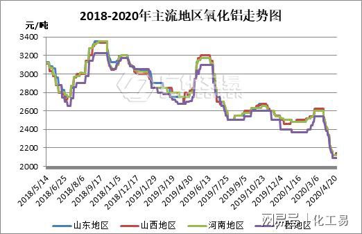 天博体育官方平台入口烧碱：在“跌跌不休”的行情冲击下厂家已亏损或濒临亏损(图2)