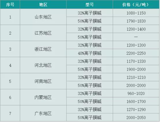 罕见“报复性”上涨片碱价格周内跳涨15天博tb综合体育官方网站00元吨！(图4)