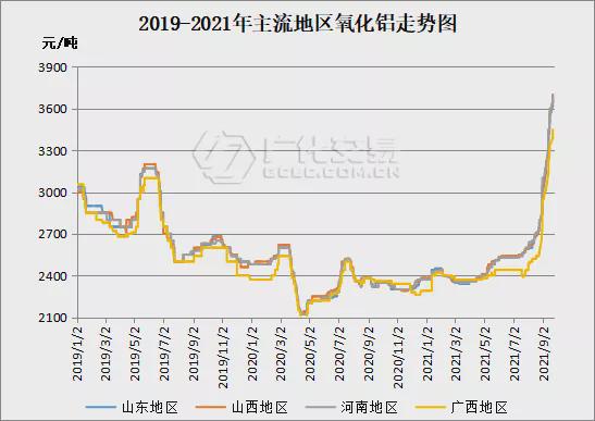 罕见“报复性”上涨片碱价格周内跳涨15天博tb综合体育官方网站00元吨！(图2)