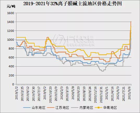 罕见“报复性”上涨片碱价格周内跳涨15天博tb综合体育官方网站00元吨！(图3)