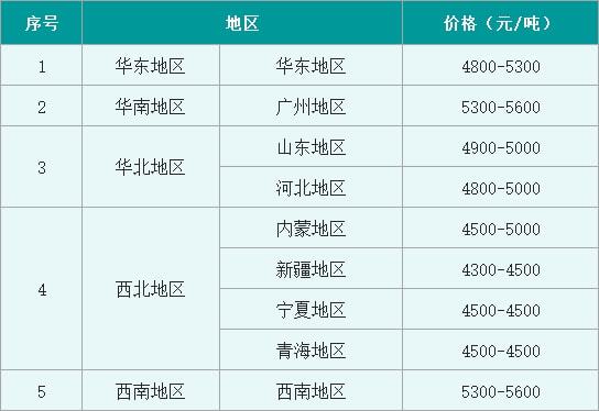 罕见“报复性”上涨片碱价格周内跳涨15天博tb综合体育官方网站00元吨！(图5)