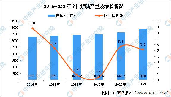 天博体育官方平台入口2021年中国烧碱产量及下游应用市场分析(图1)