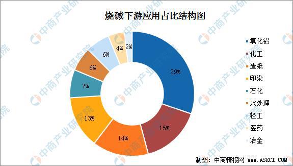 天博体育官方平台入口2021年中国烧碱产量及下游应用市场分析(图2)