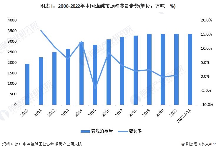 天博体育官方平台入口2023年中国烧碱行业市场需求现状分析：烧碱消费量超过3000万吨 氧化铝需求超过1200万吨(图1)