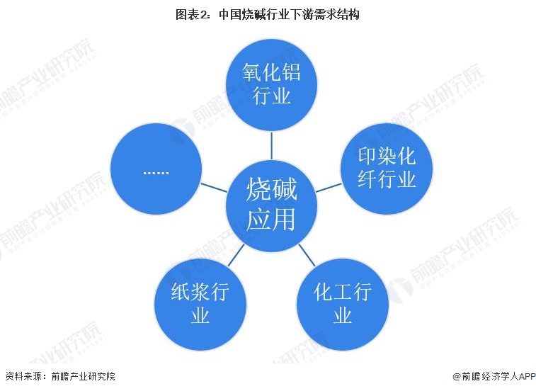 天博体育官方平台入口2023年中国烧碱行业市场需求现状分析：烧碱消费量超过3000万吨 氧化铝需求超过1200万吨(图2)