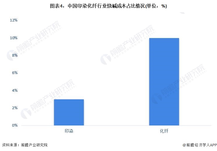 天博体育官方平台入口2023年中国烧碱行业市场需求现状分析：烧碱消费量超过3000万吨 氧化铝需求超过1200万吨(图4)