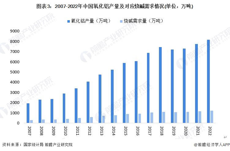 天博体育官方平台入口2023年中国烧碱行业市场需求现状分析：烧碱消费量超过3000万吨 氧化铝需求超过1200万吨(图3)